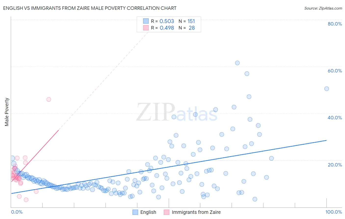 English vs Immigrants from Zaire Male Poverty