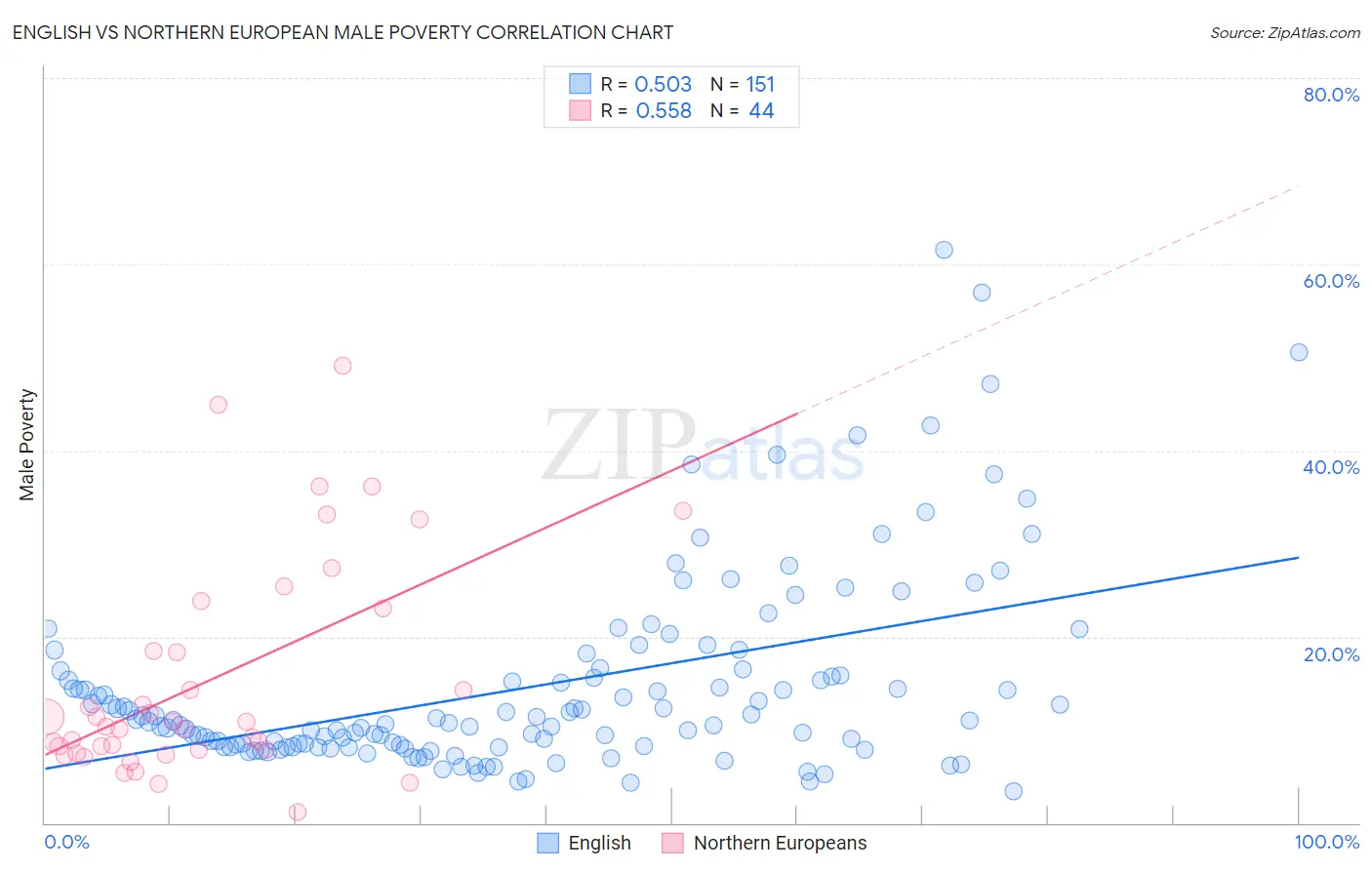 English vs Northern European Male Poverty