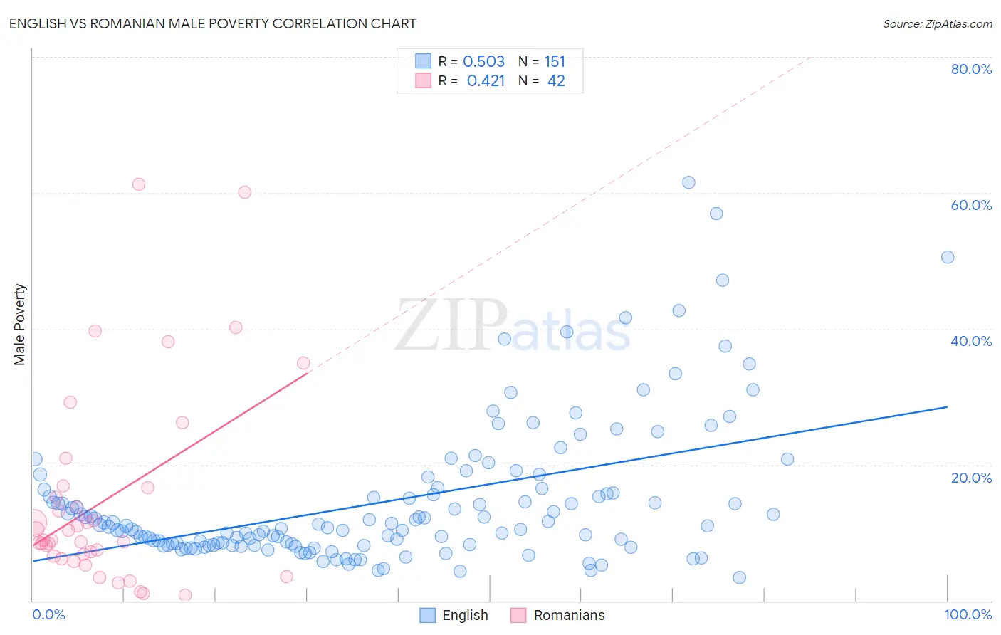 English vs Romanian Male Poverty
