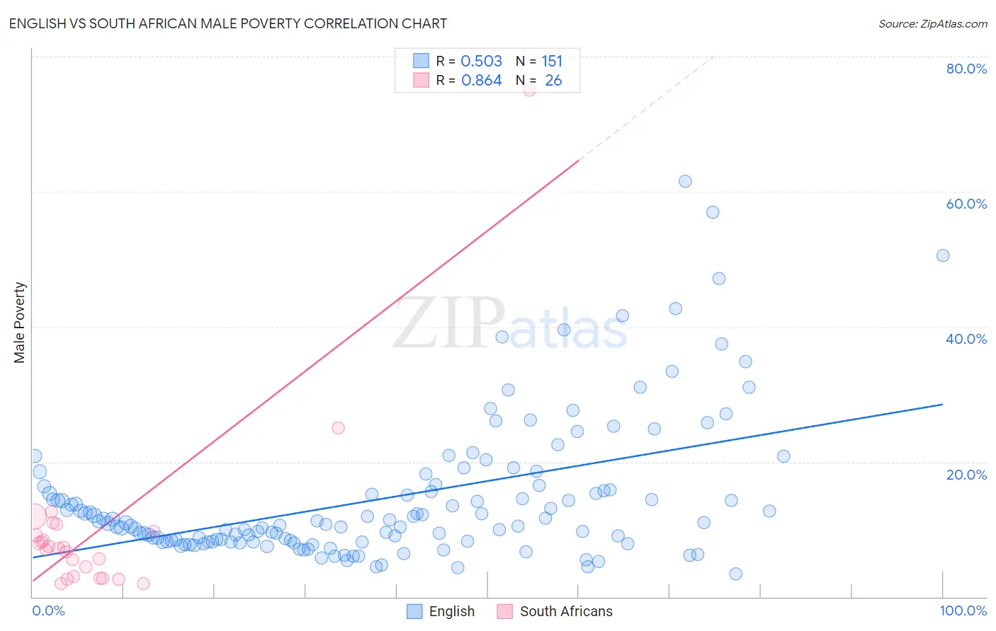 English vs South African Male Poverty