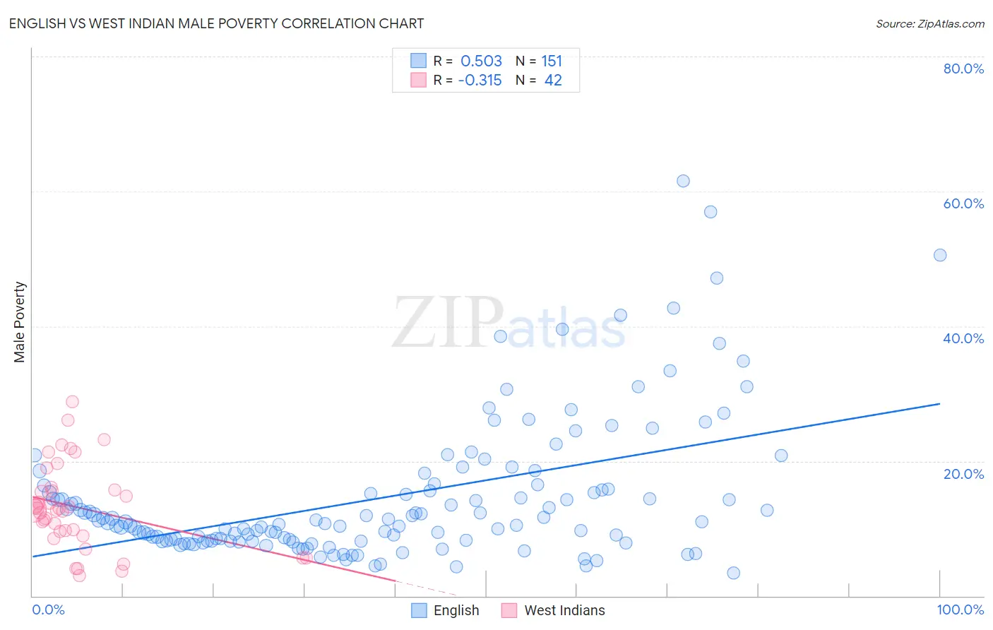 English vs West Indian Male Poverty