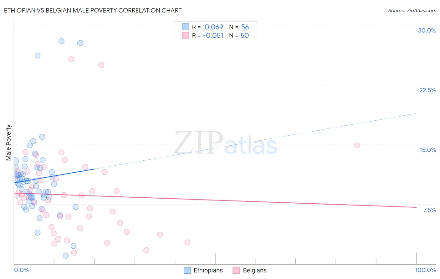 Ethiopian vs Belgian Male Poverty