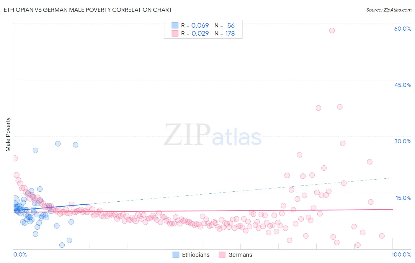 Ethiopian vs German Male Poverty