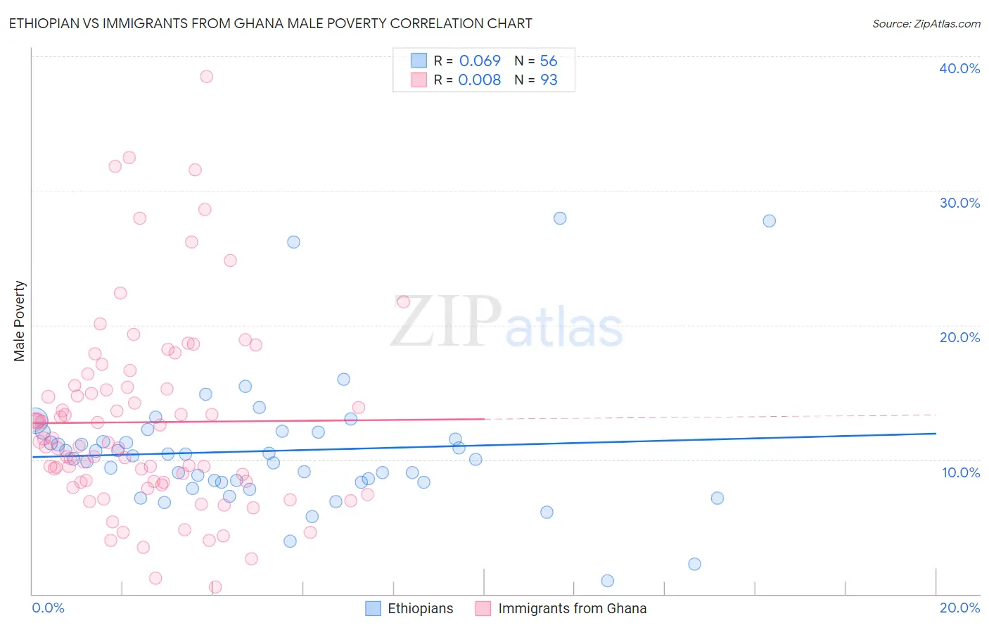 Ethiopian vs Immigrants from Ghana Male Poverty