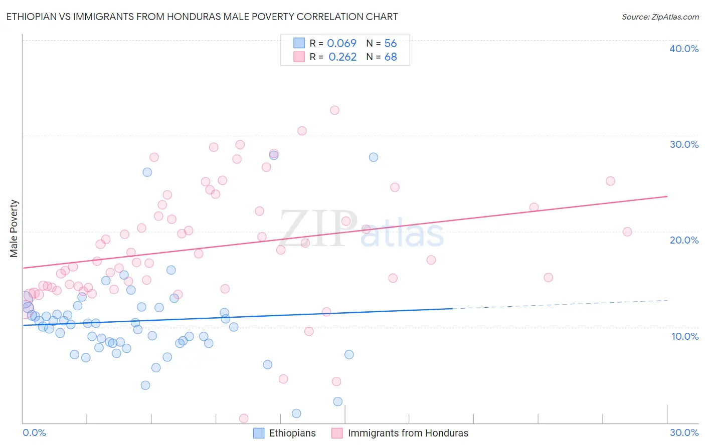 Ethiopian vs Immigrants from Honduras Male Poverty