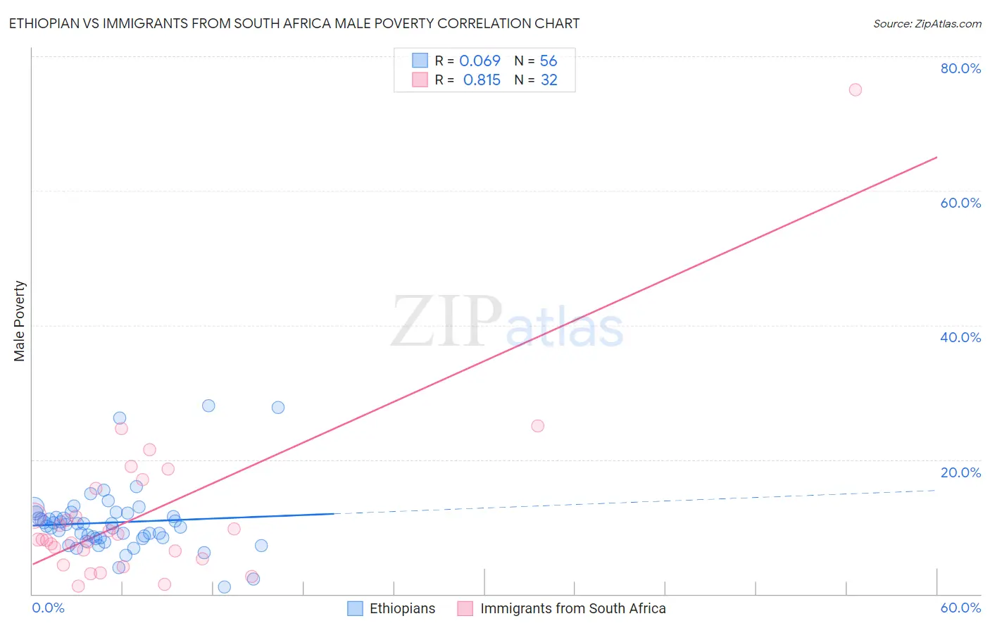 Ethiopian vs Immigrants from South Africa Male Poverty