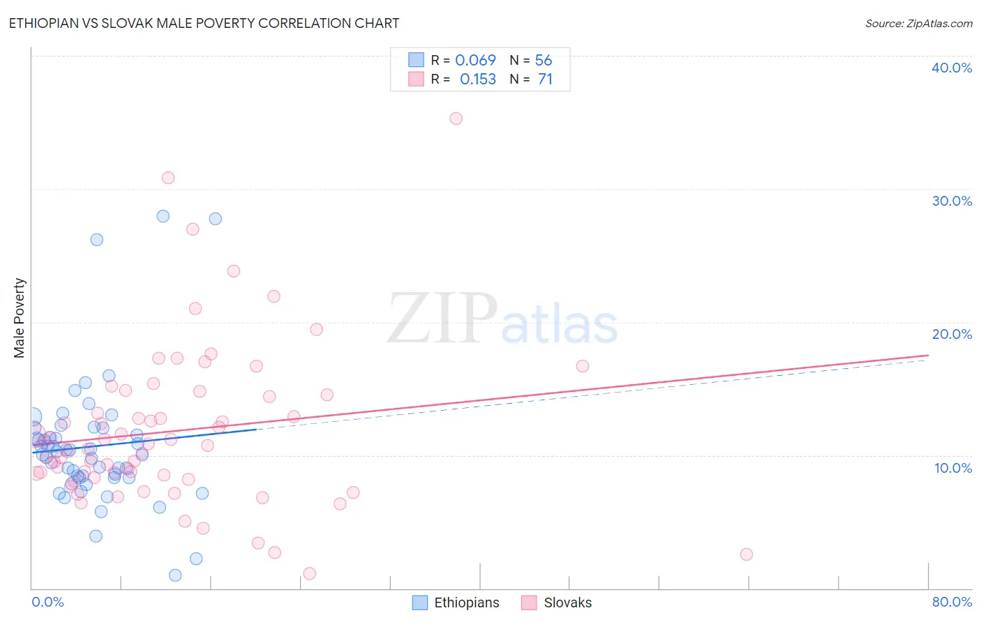 Ethiopian vs Slovak Male Poverty