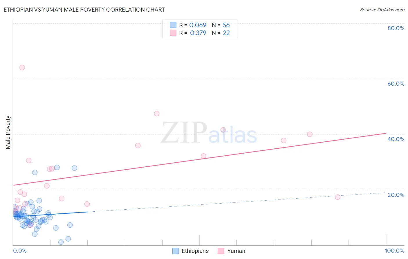 Ethiopian vs Yuman Male Poverty