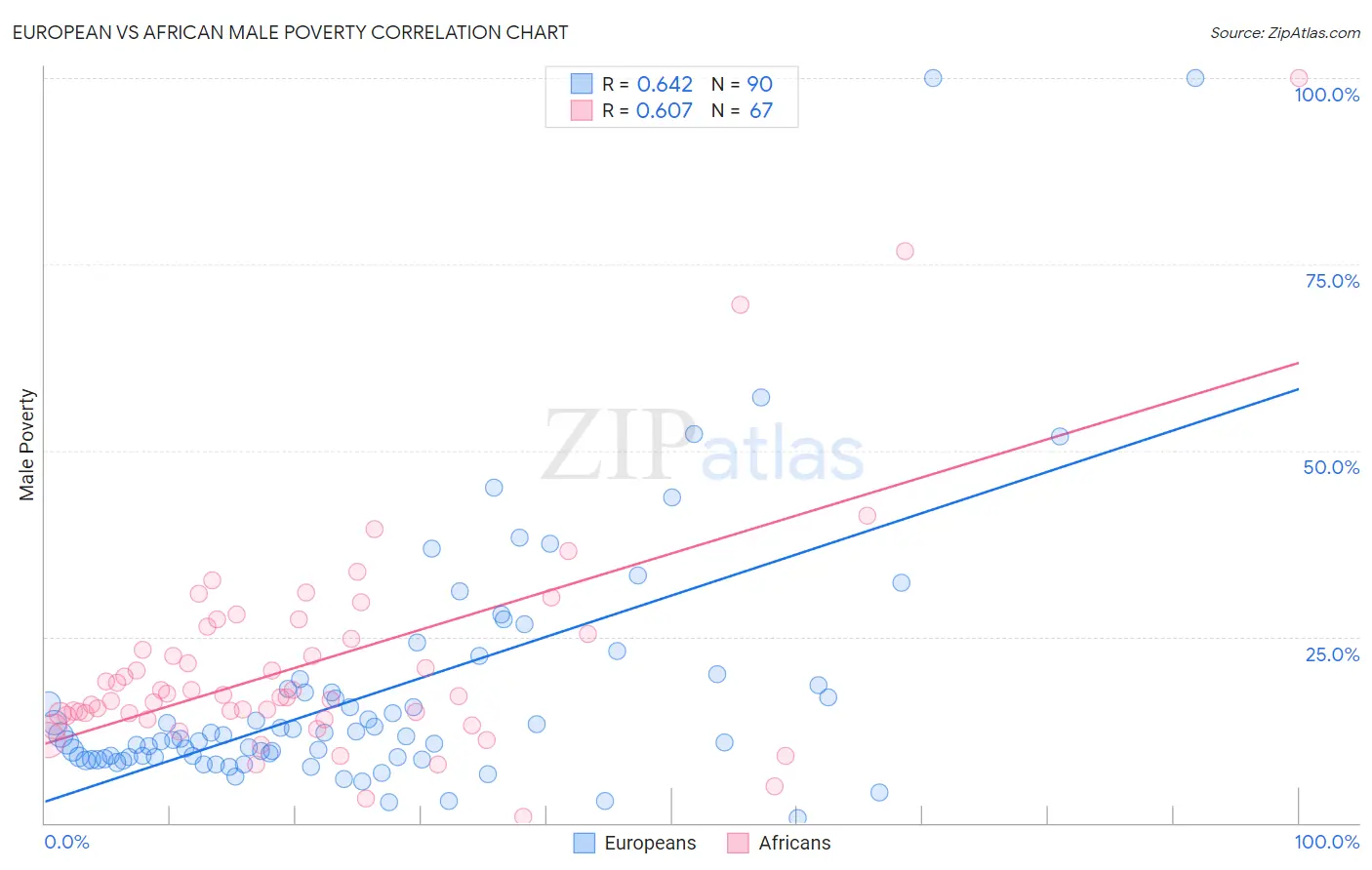 European vs African Male Poverty