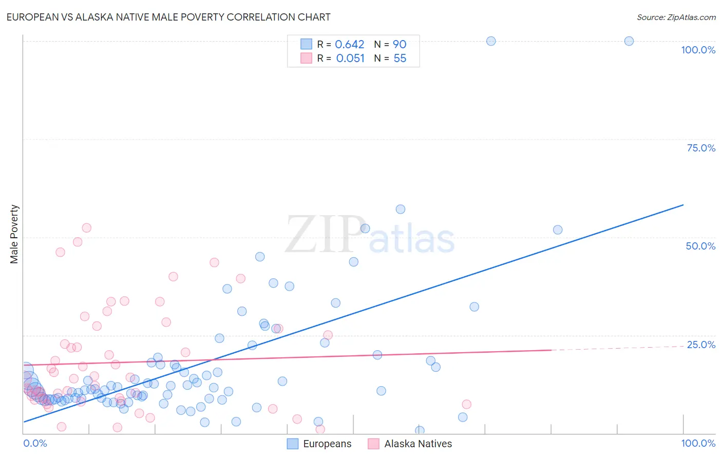 European vs Alaska Native Male Poverty