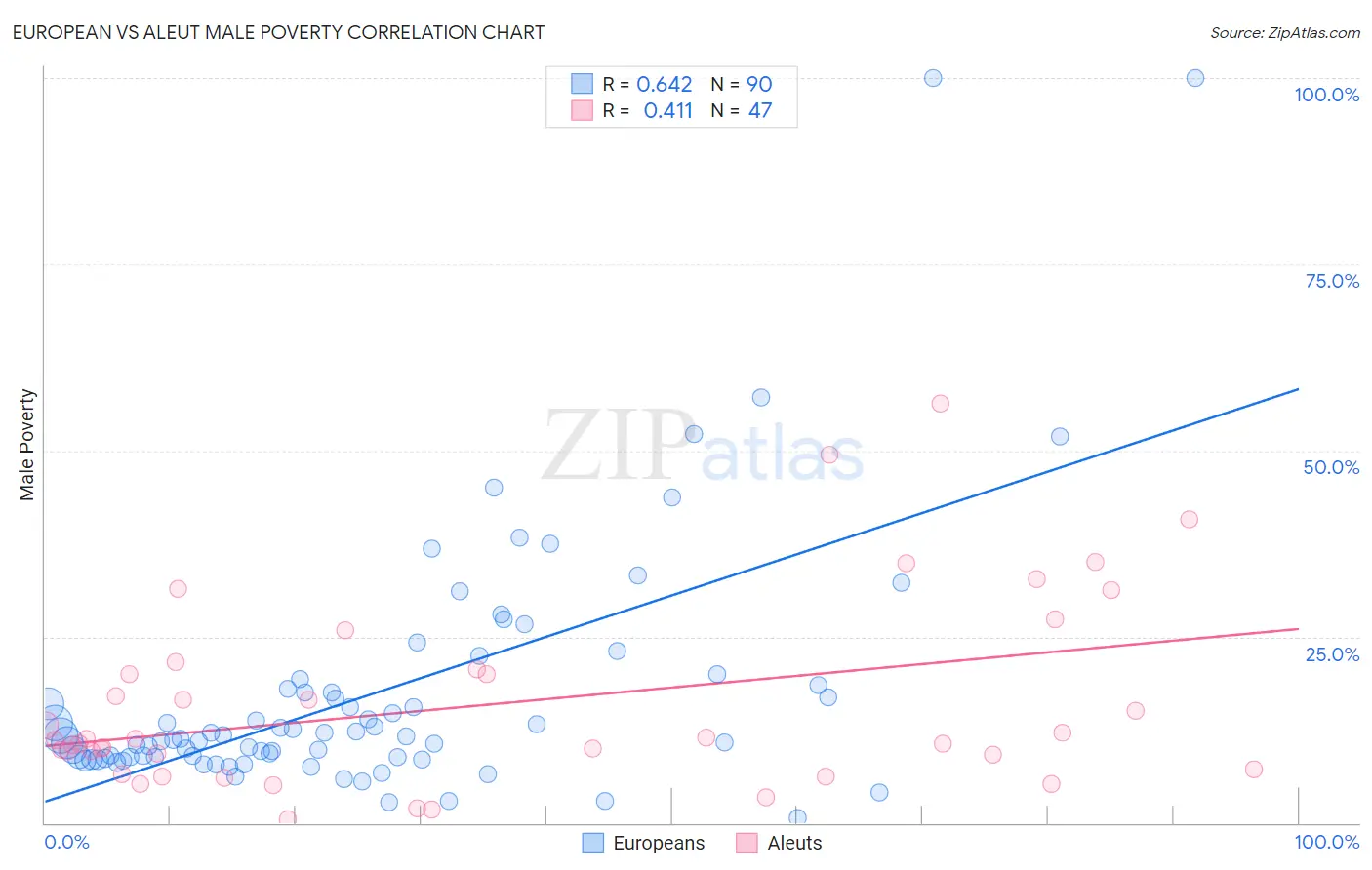 European vs Aleut Male Poverty