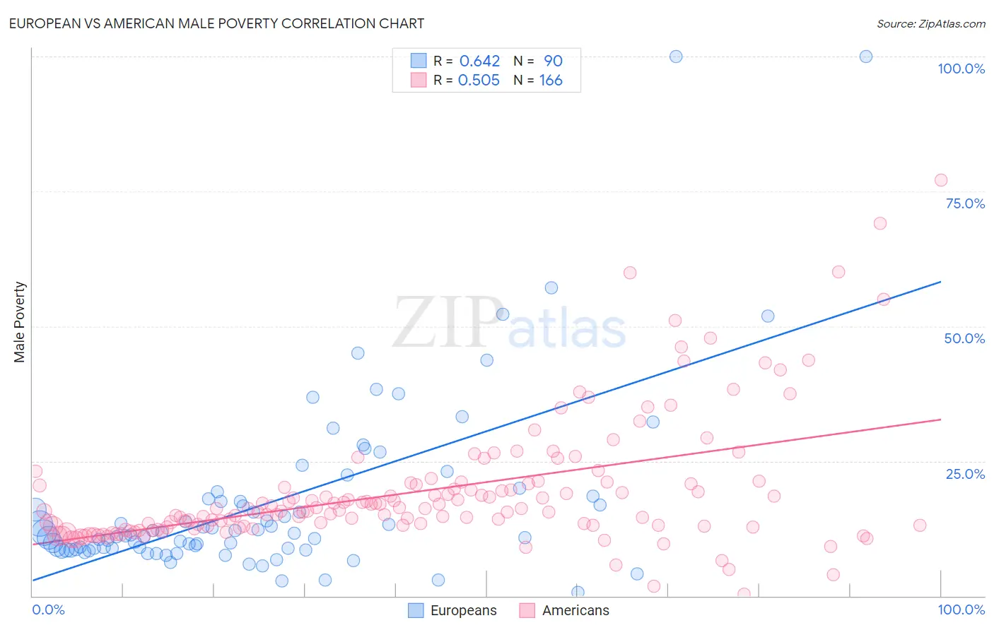 European vs American Male Poverty