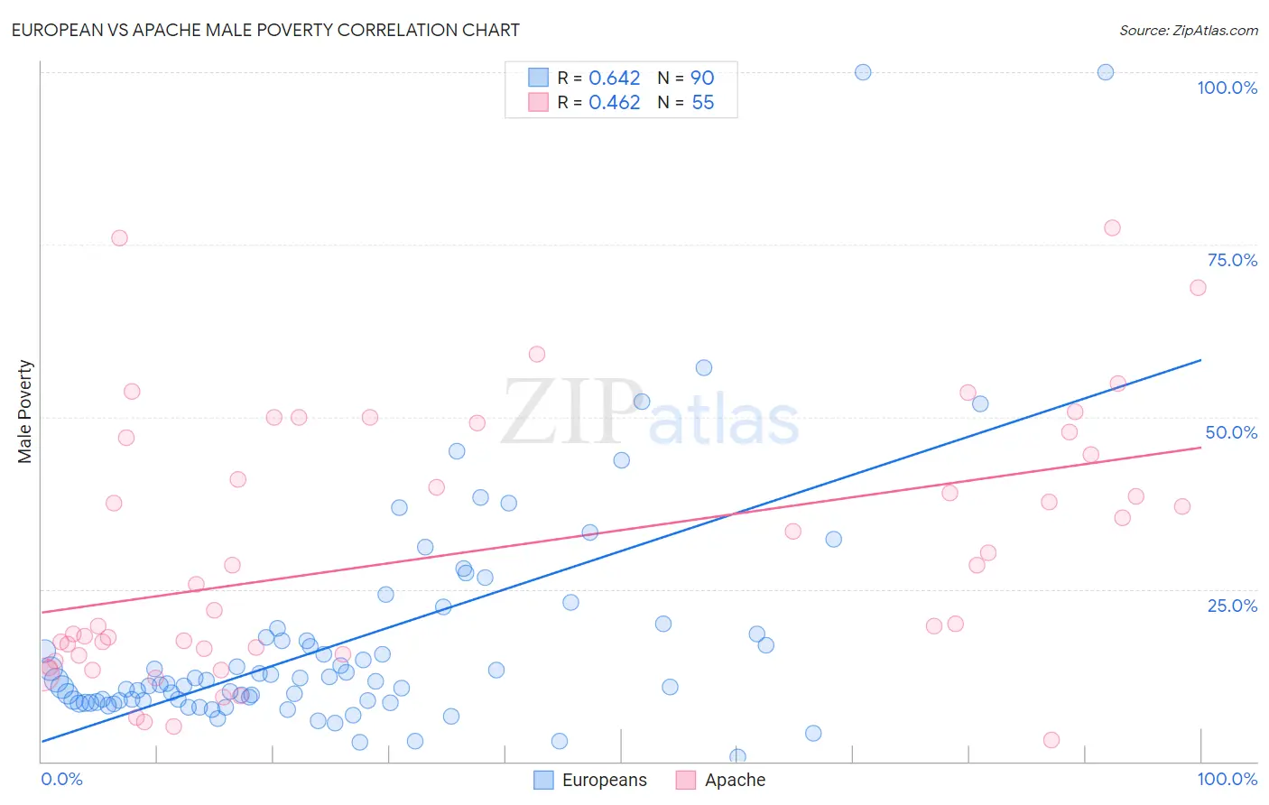 European vs Apache Male Poverty