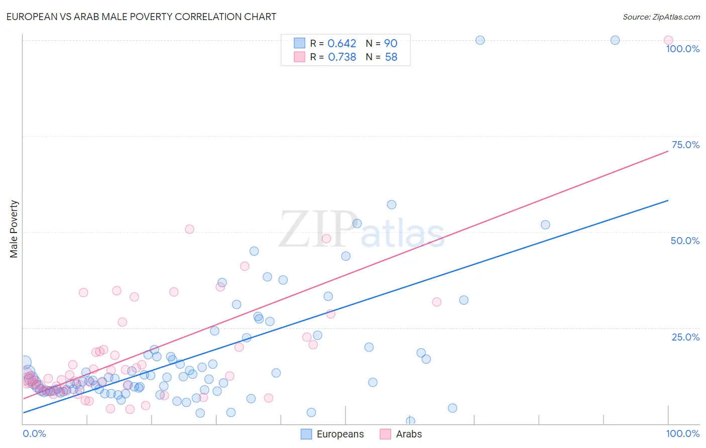 European vs Arab Male Poverty