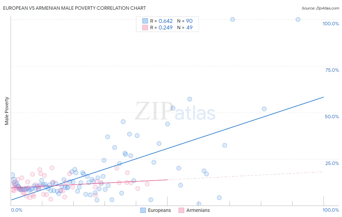 European vs Armenian Male Poverty