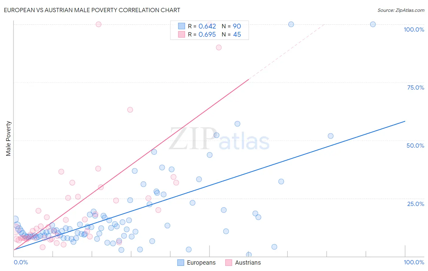 European vs Austrian Male Poverty