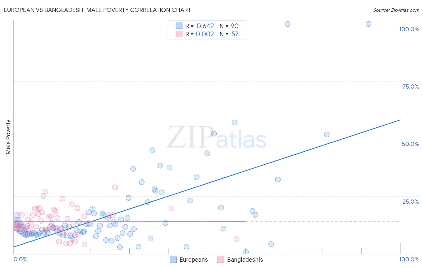 European vs Bangladeshi Male Poverty