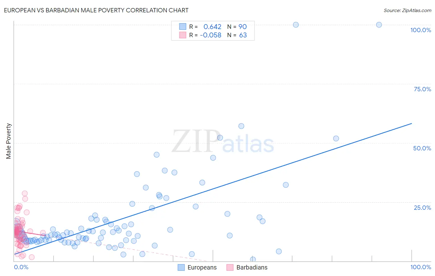 European vs Barbadian Male Poverty