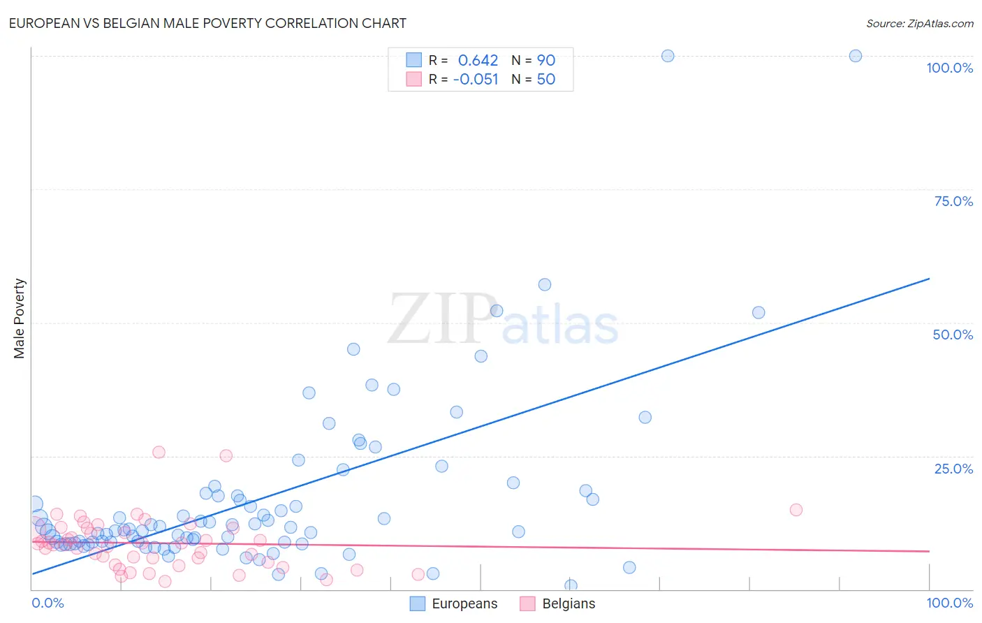 European vs Belgian Male Poverty