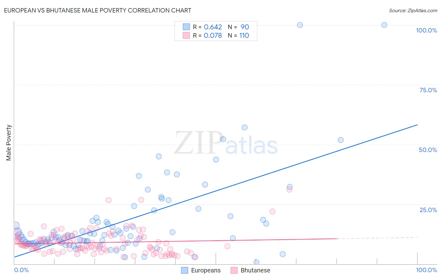 European vs Bhutanese Male Poverty