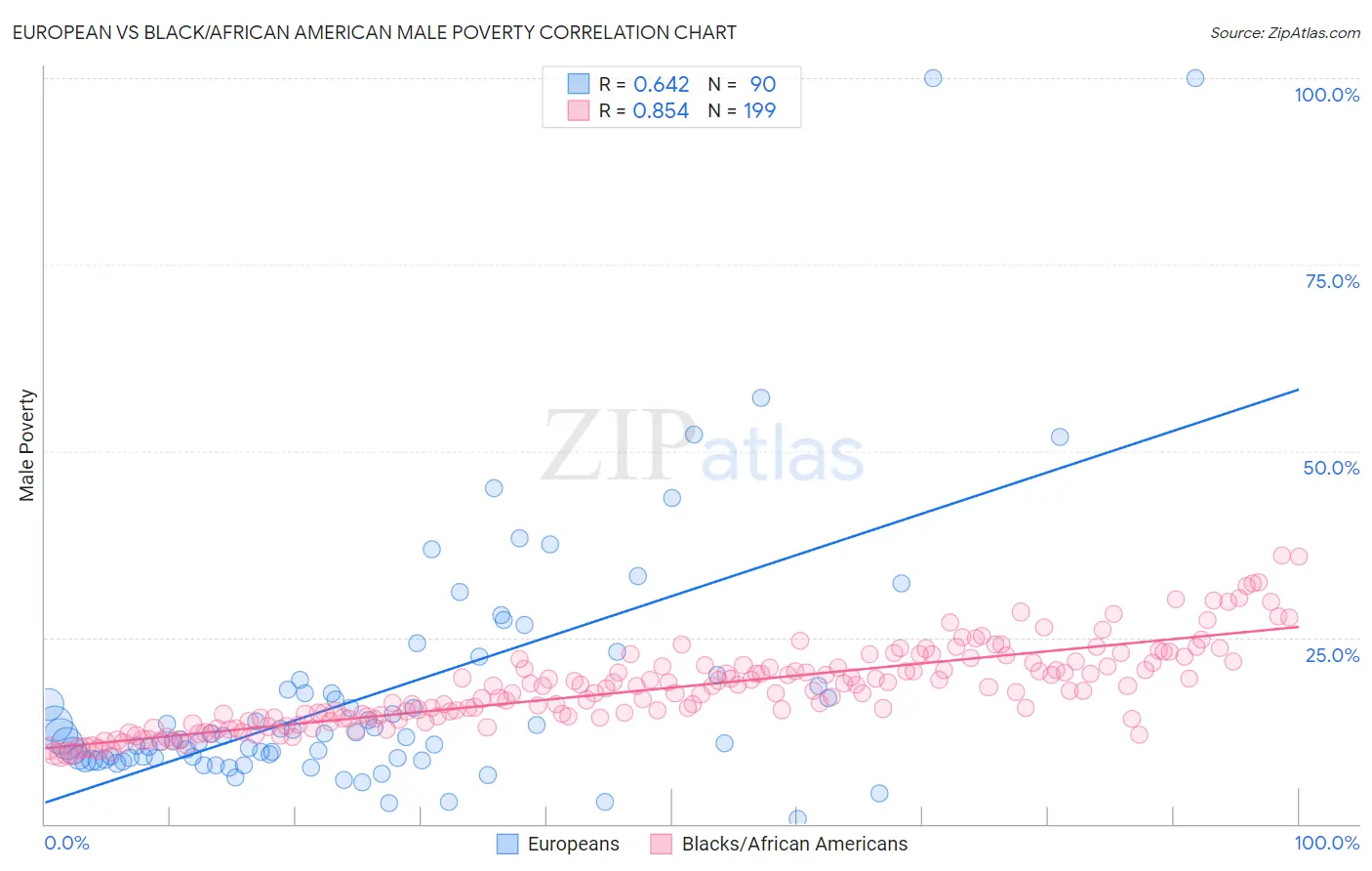 European vs Black/African American Male Poverty