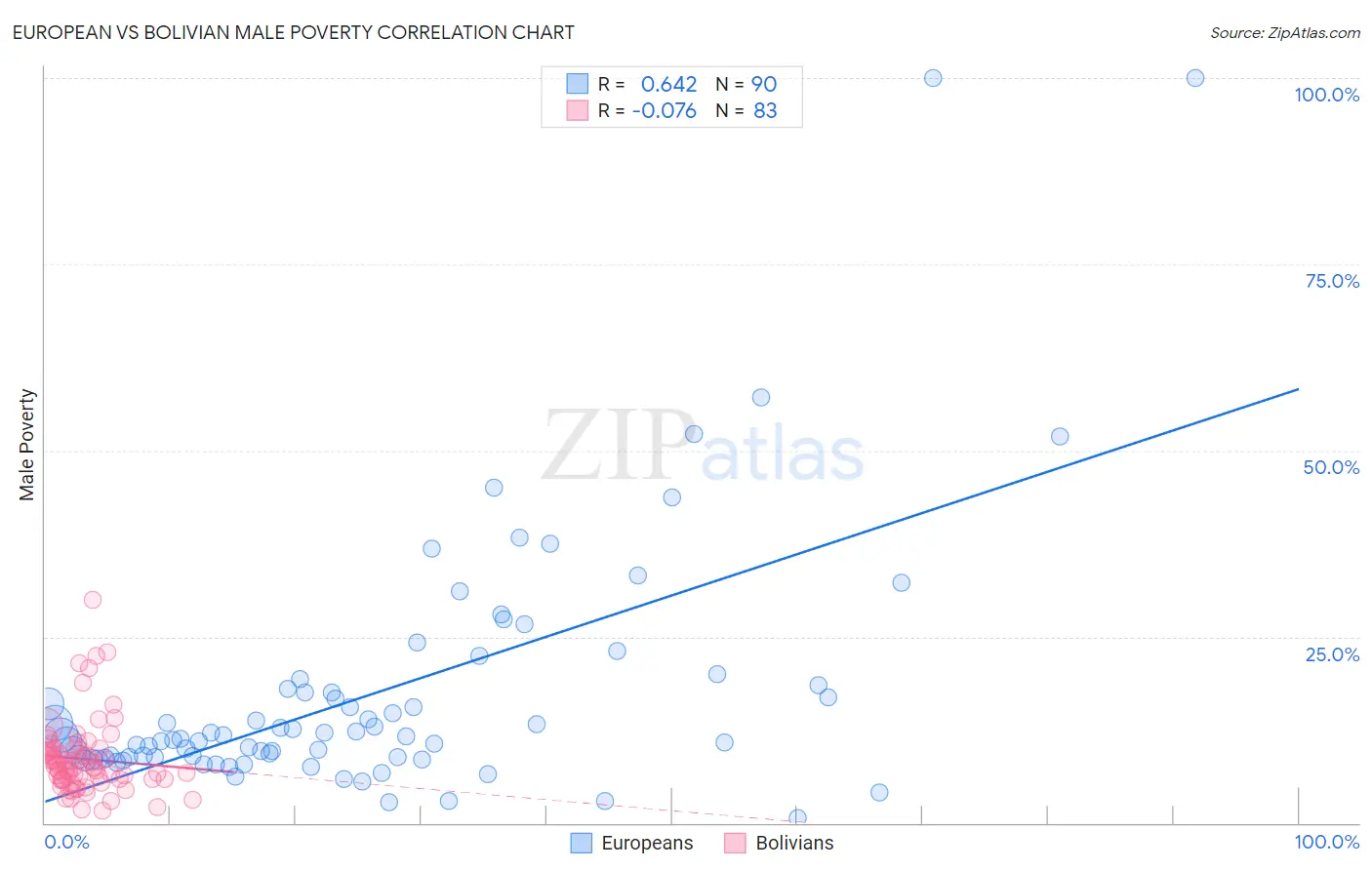 European vs Bolivian Male Poverty