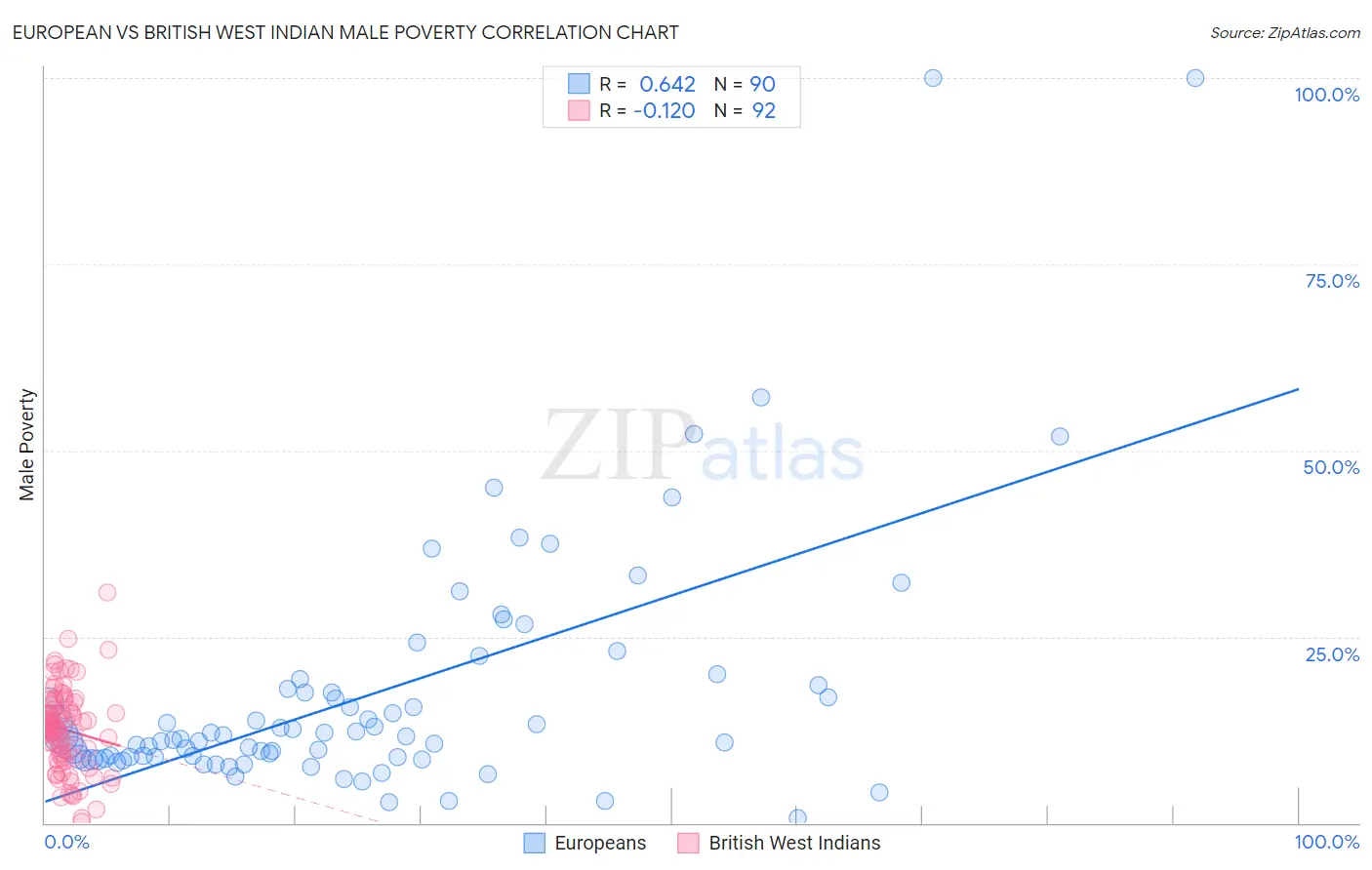 European vs British West Indian Male Poverty