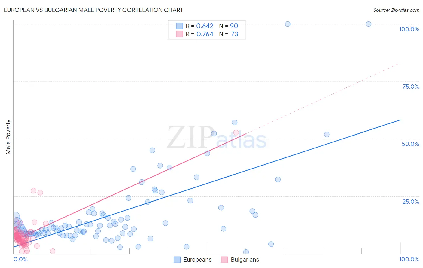 European vs Bulgarian Male Poverty