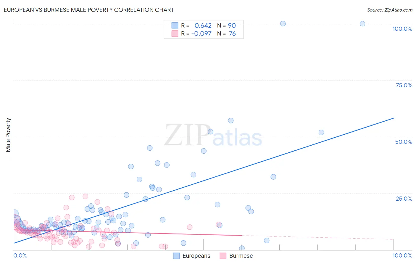 European vs Burmese Male Poverty