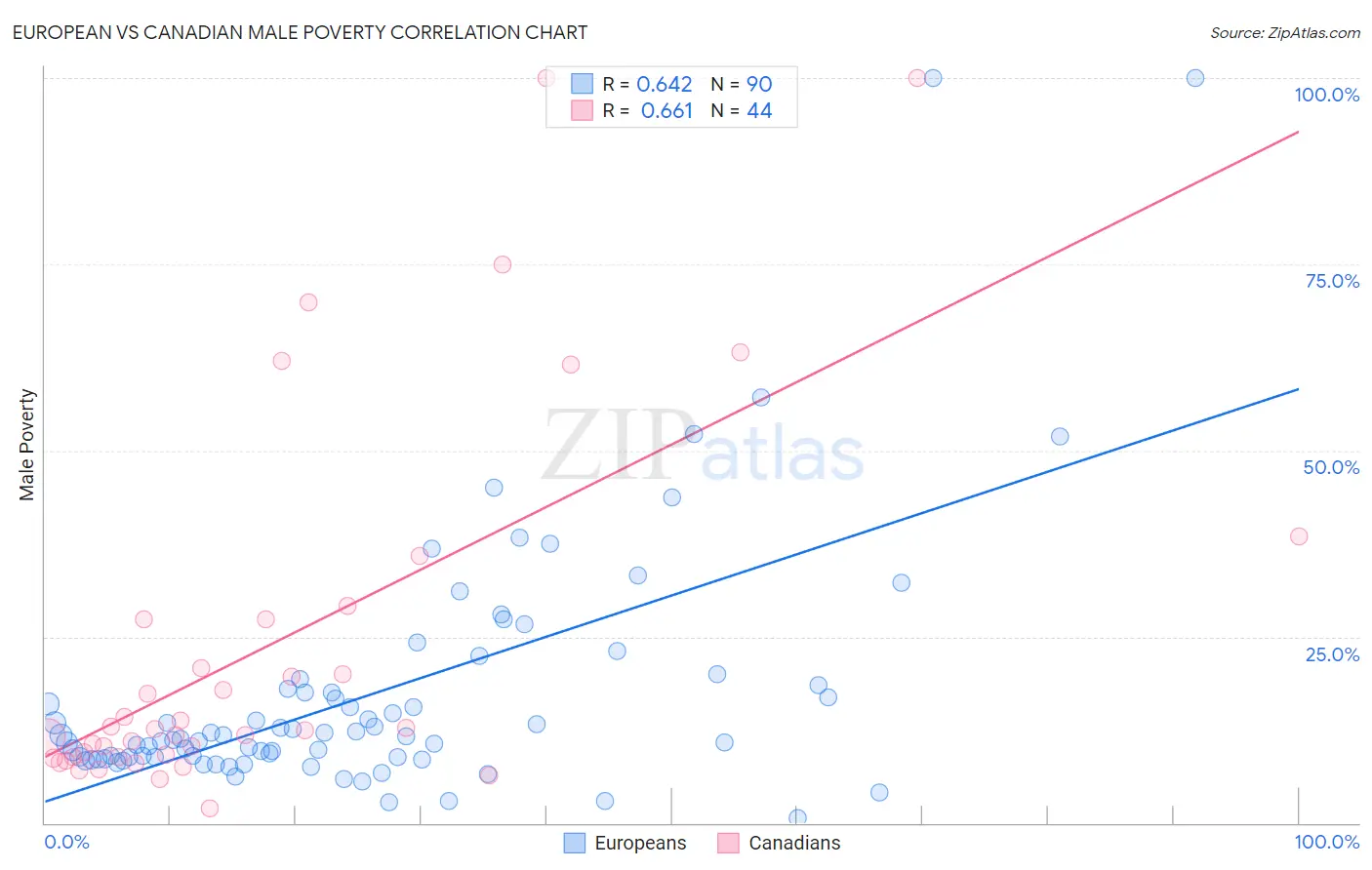 European vs Canadian Male Poverty