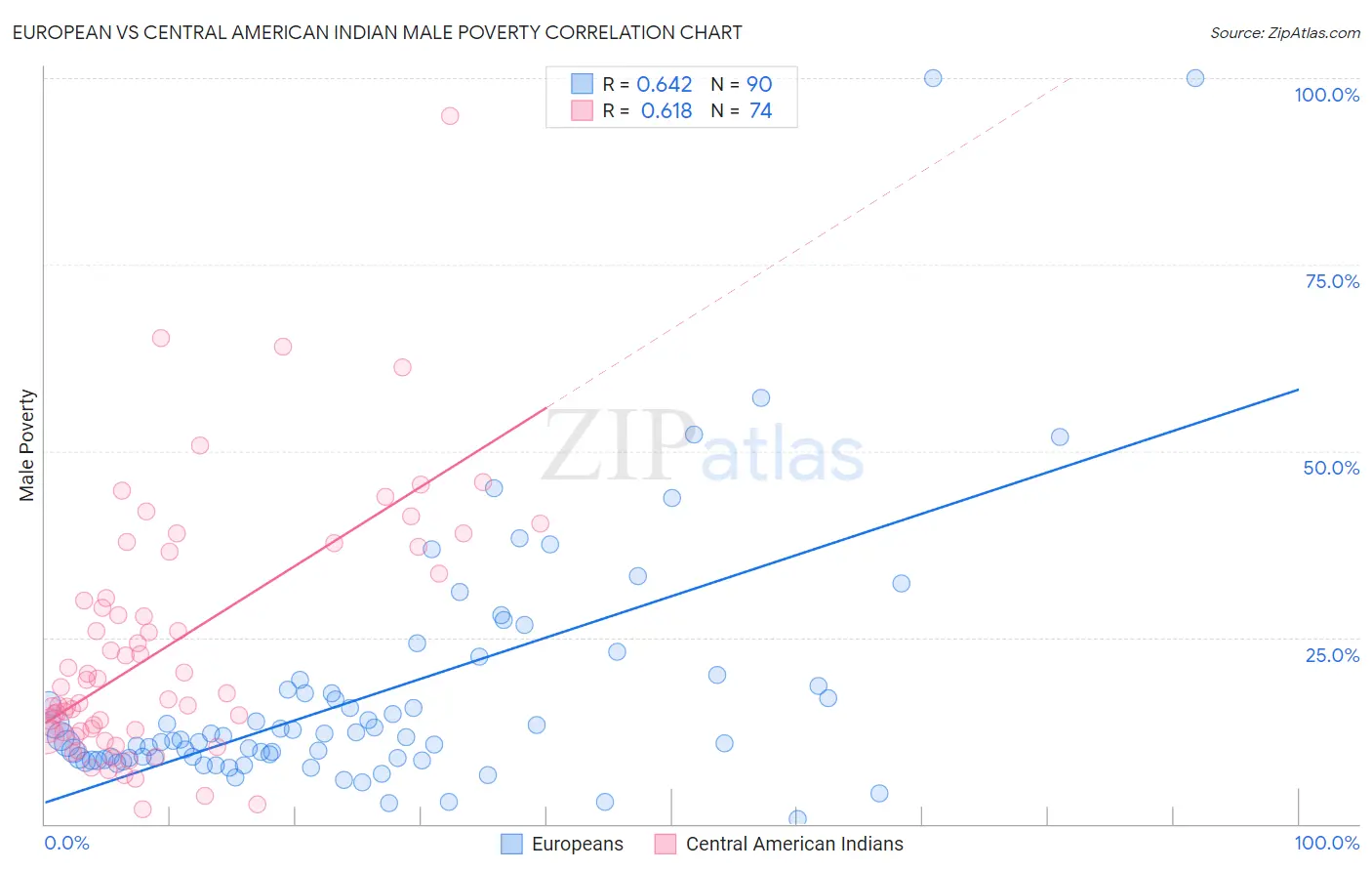 European vs Central American Indian Male Poverty