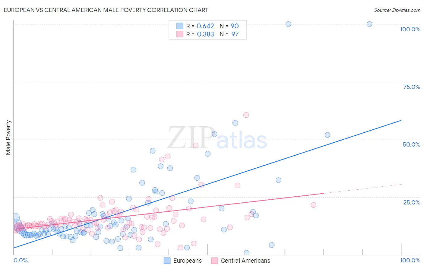 European vs Central American Male Poverty