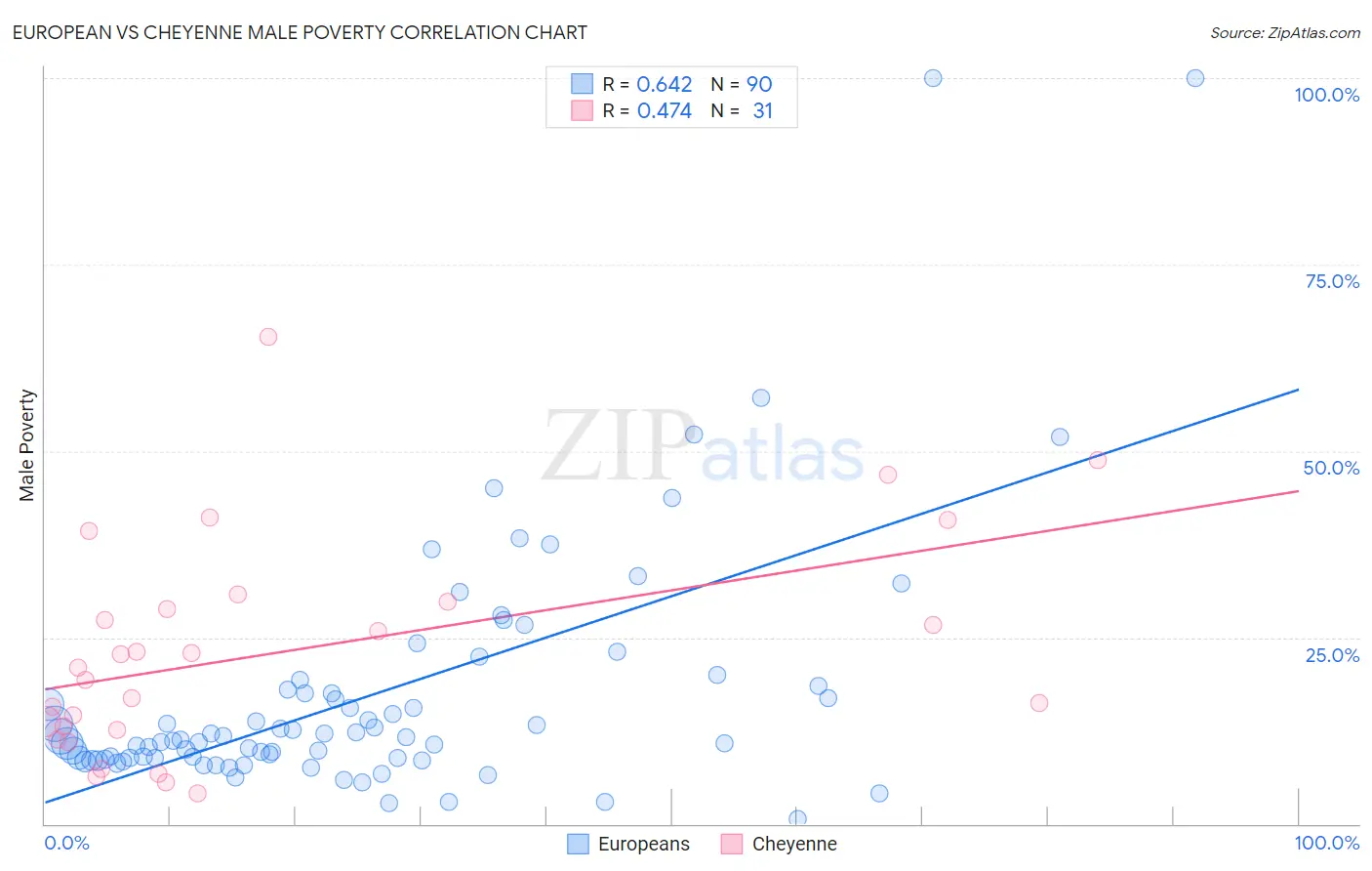 European vs Cheyenne Male Poverty