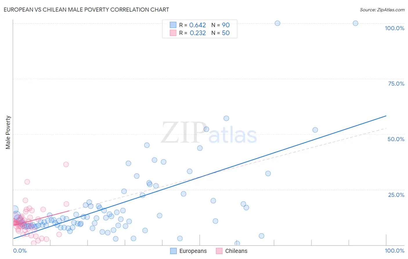 European vs Chilean Male Poverty