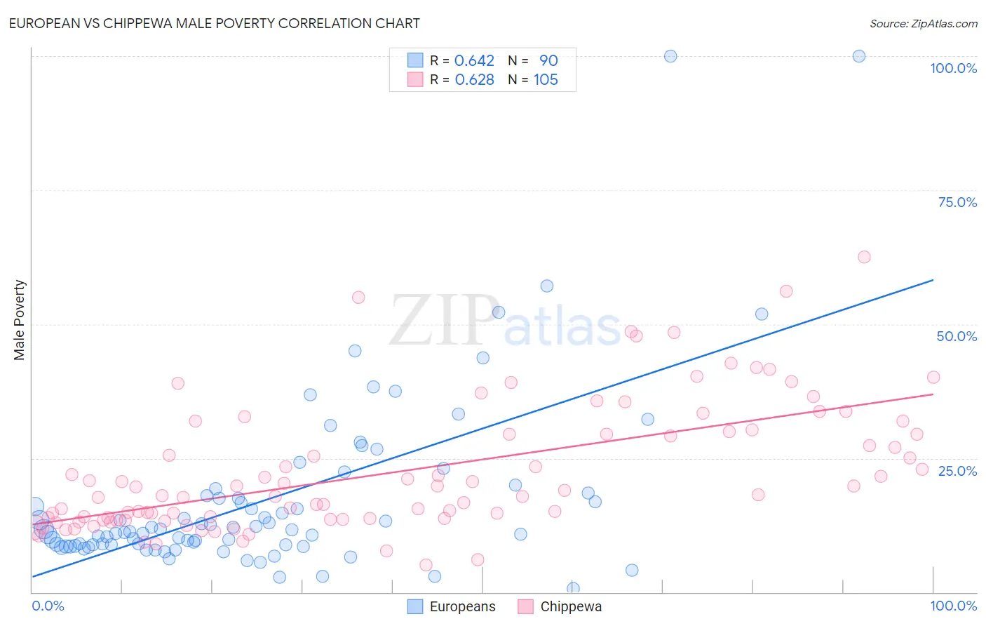 European vs Chippewa Male Poverty