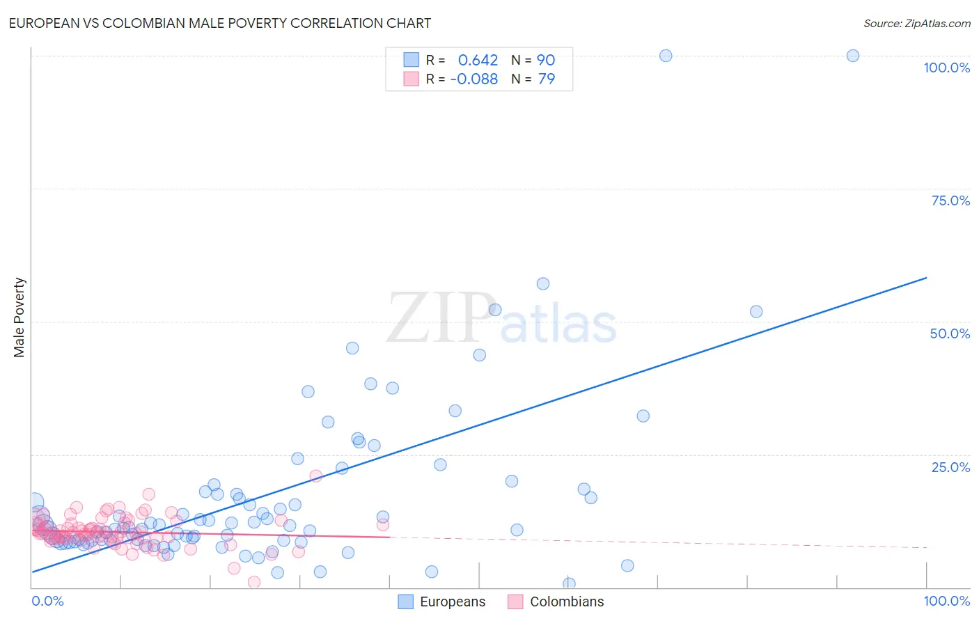 European vs Colombian Male Poverty