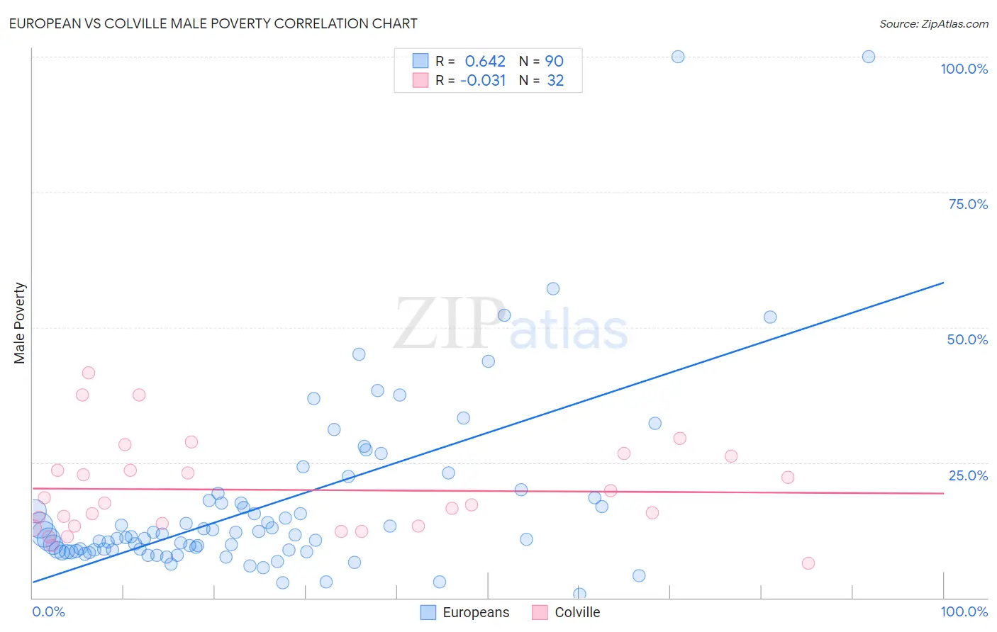 European vs Colville Male Poverty