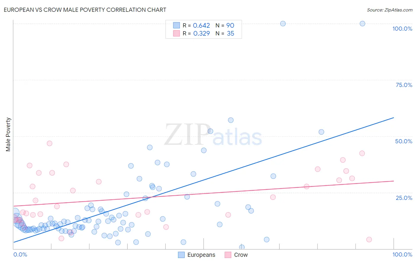 European vs Crow Male Poverty