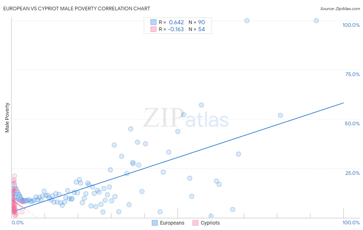European vs Cypriot Male Poverty