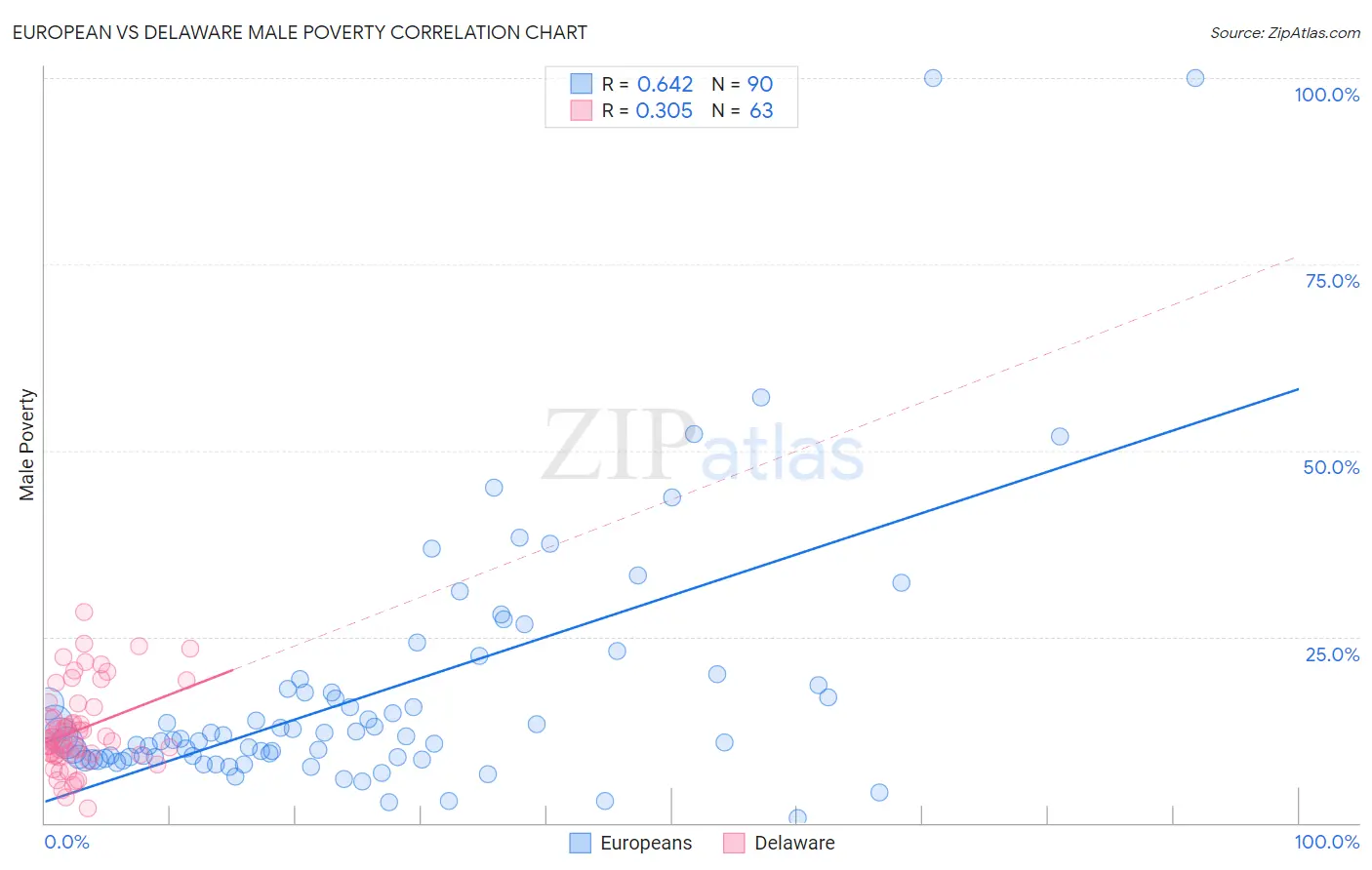 European vs Delaware Male Poverty