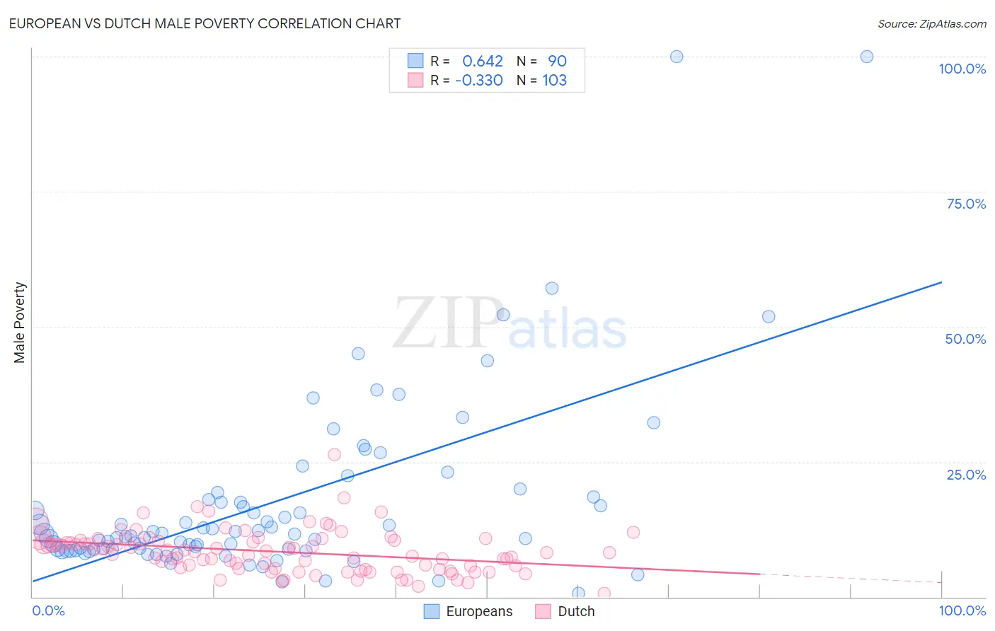 European vs Dutch Male Poverty