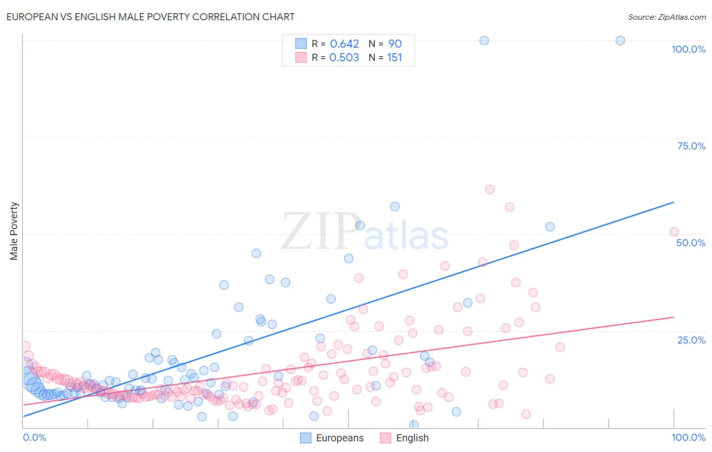 European vs English Male Poverty