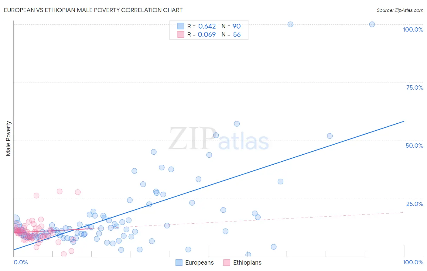 European vs Ethiopian Male Poverty