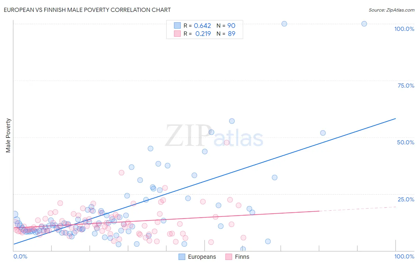 European vs Finnish Male Poverty