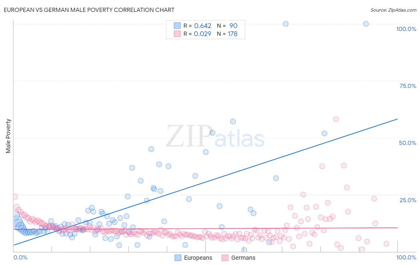 European vs German Male Poverty