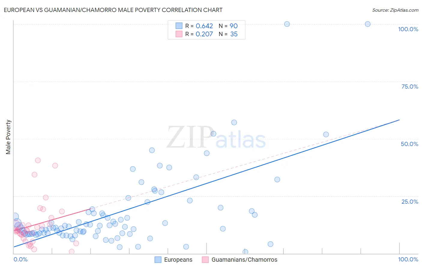 European vs Guamanian/Chamorro Male Poverty