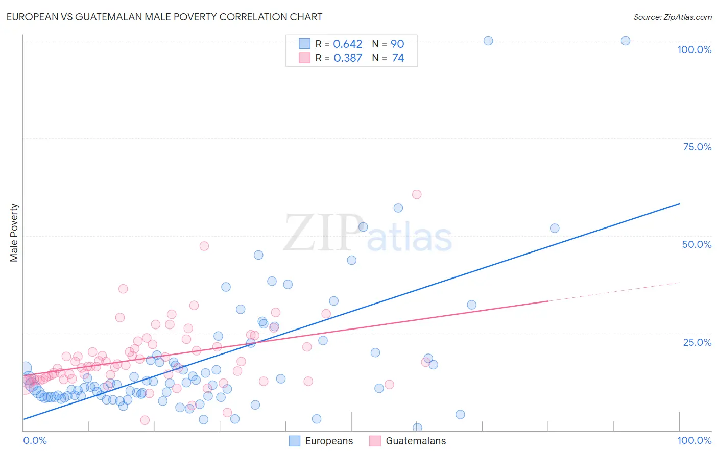 European vs Guatemalan Male Poverty