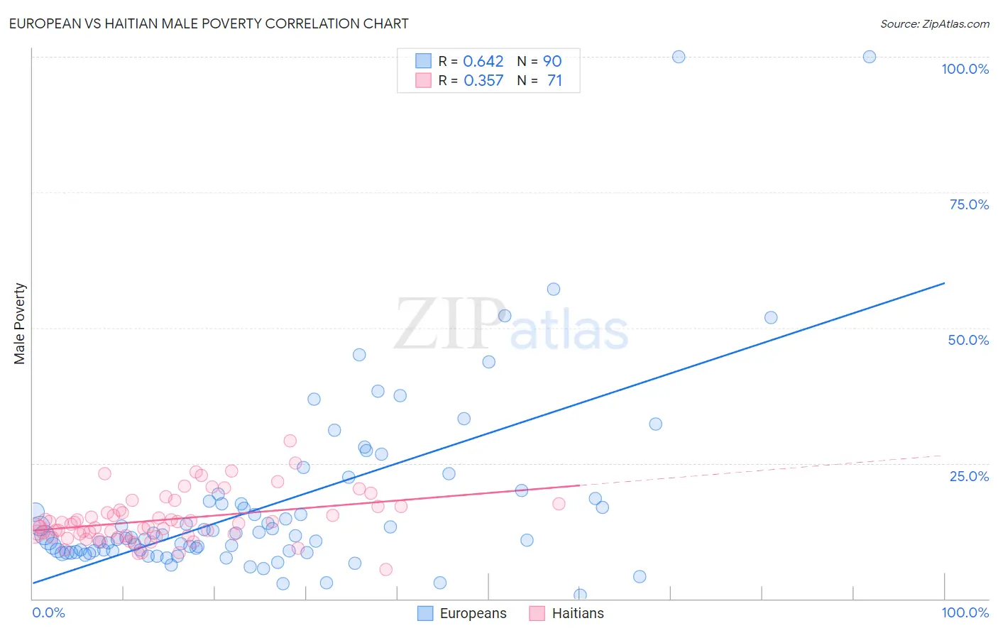 European vs Haitian Male Poverty