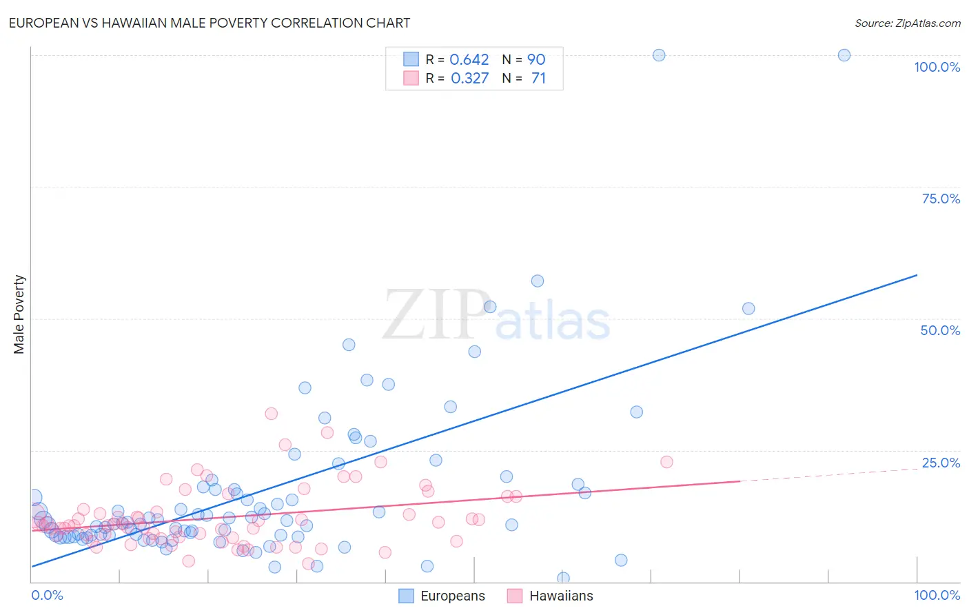 European vs Hawaiian Male Poverty