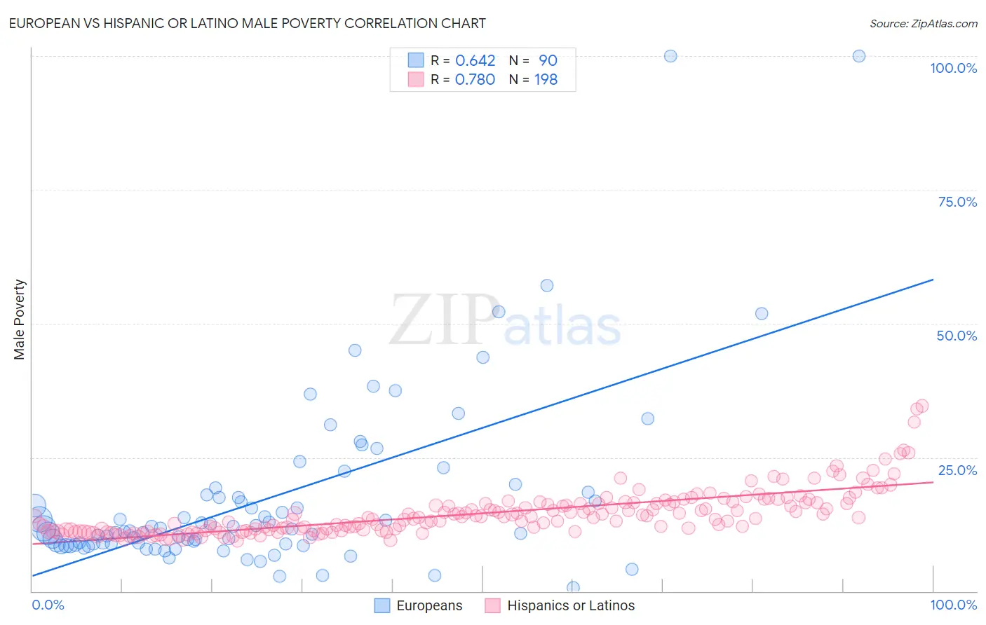 European vs Hispanic or Latino Male Poverty